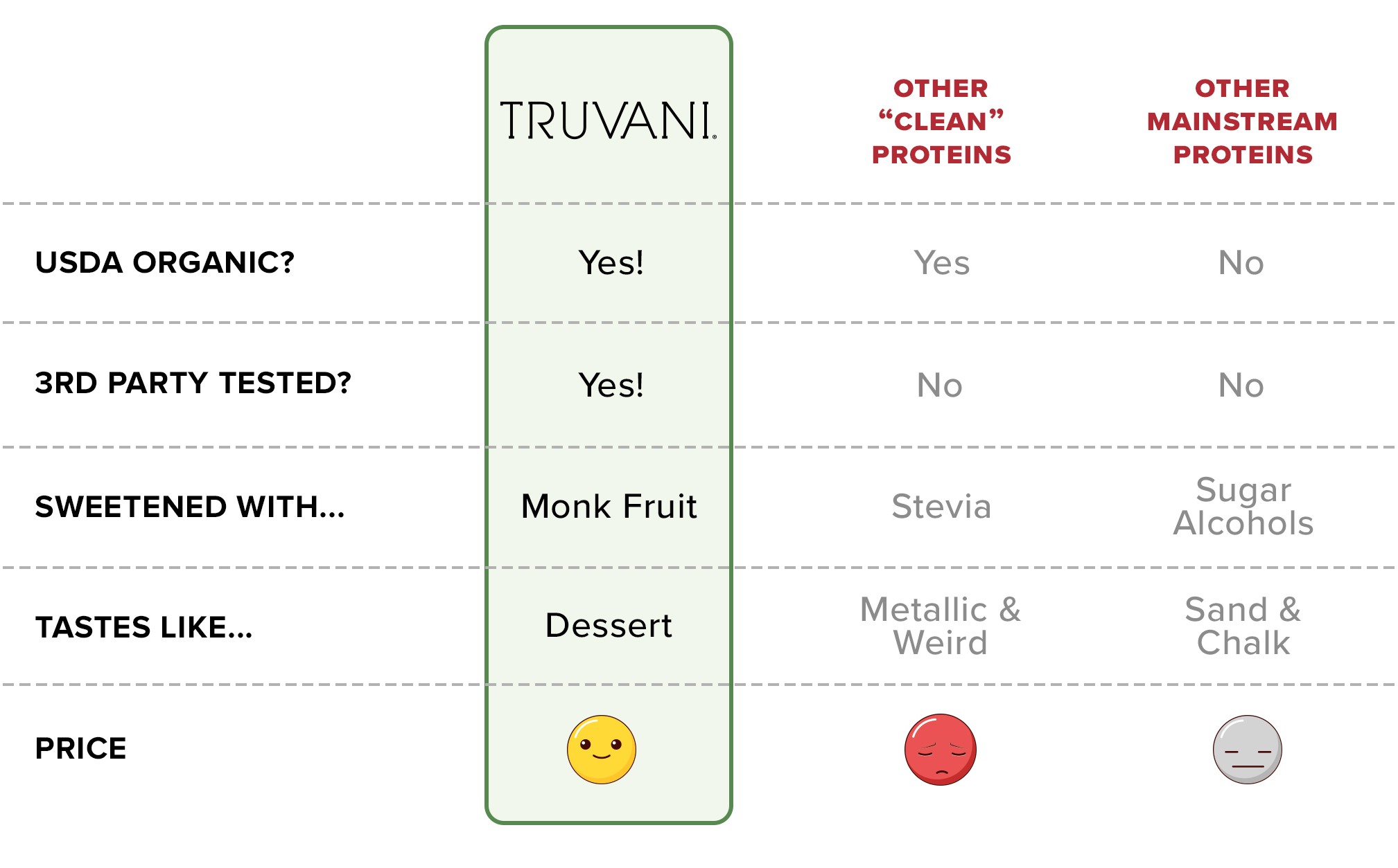 Truvani Plant Protein Comparison