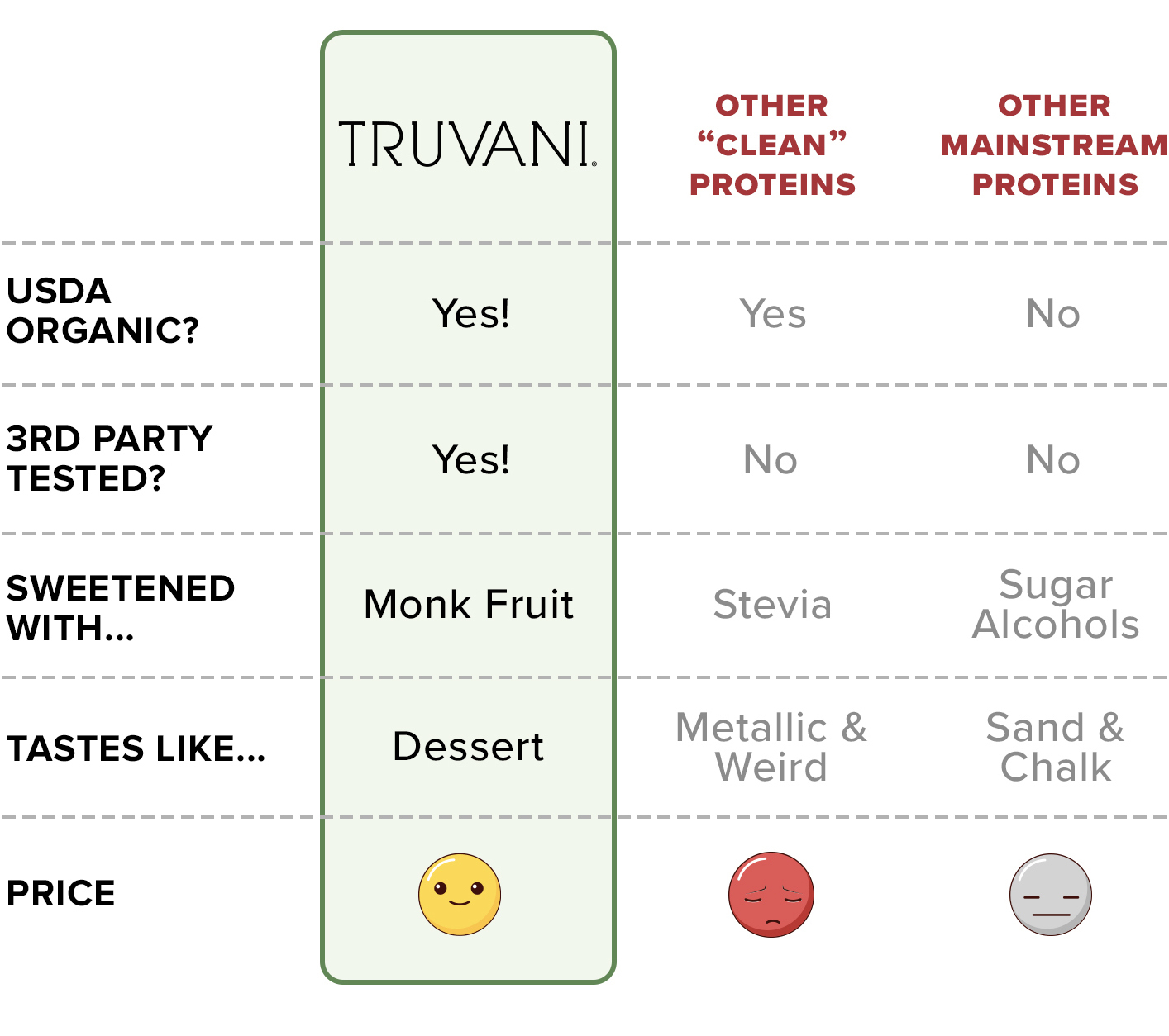 Truvani Plant Protein Comparison