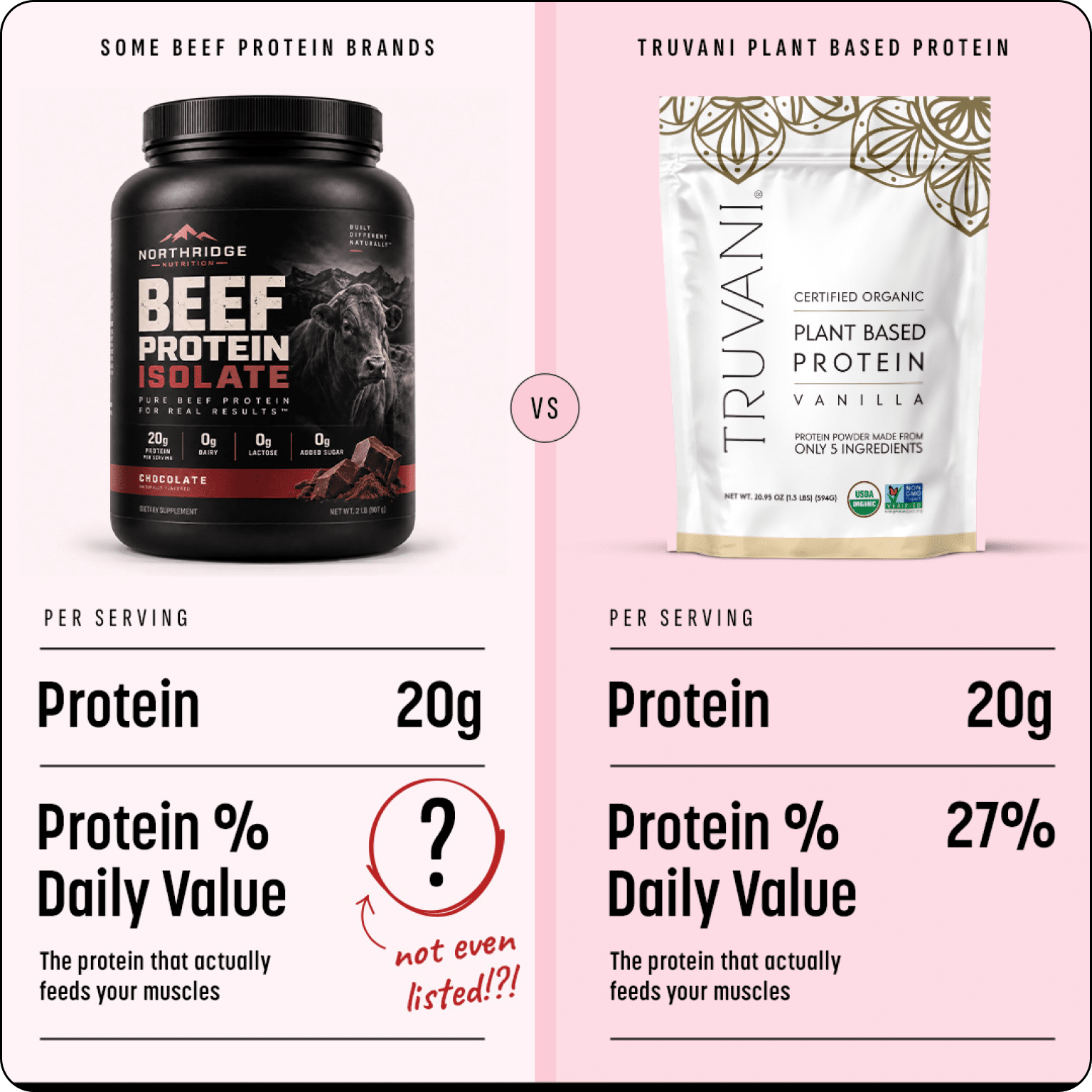 Truvani plant protein vs beef isolate protein
