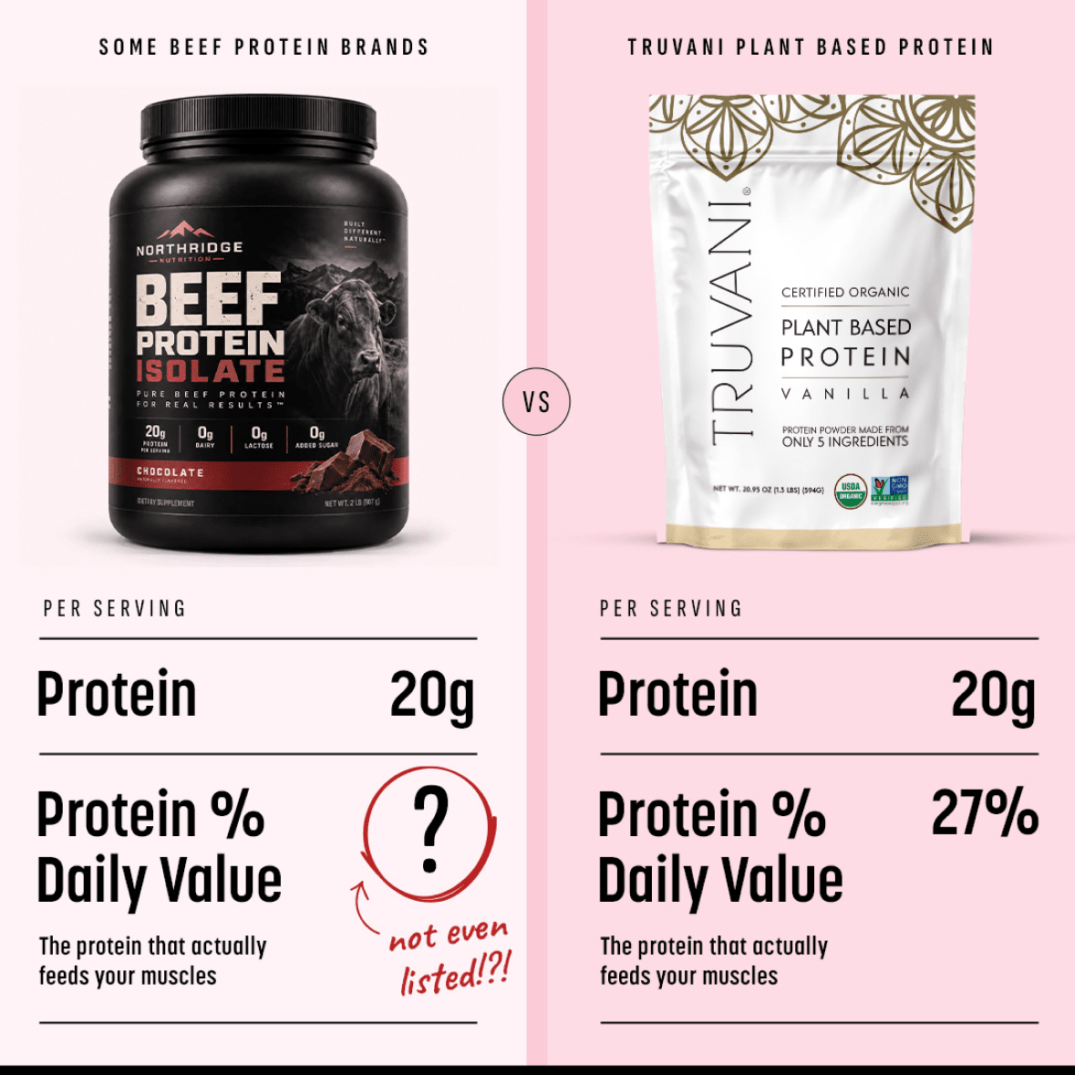 Truvani plant protein vs beef isolate protein